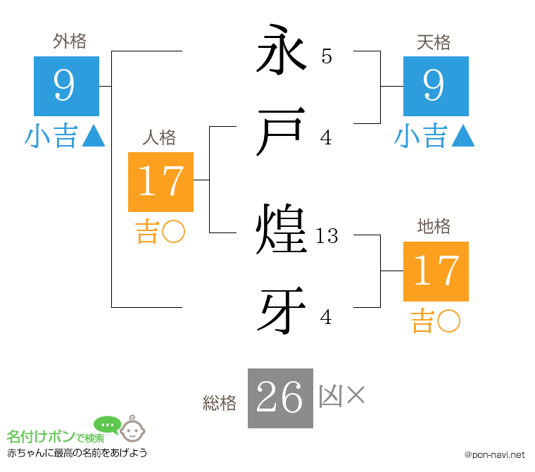 永戸 煌牙さんの姓名判断結果