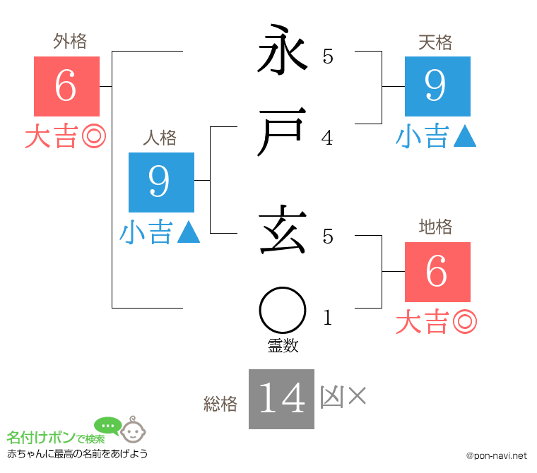永戸 玄さんの姓名判断結果