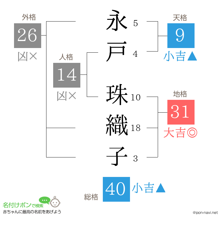 永戸 珠織子さんの姓名判断結果
