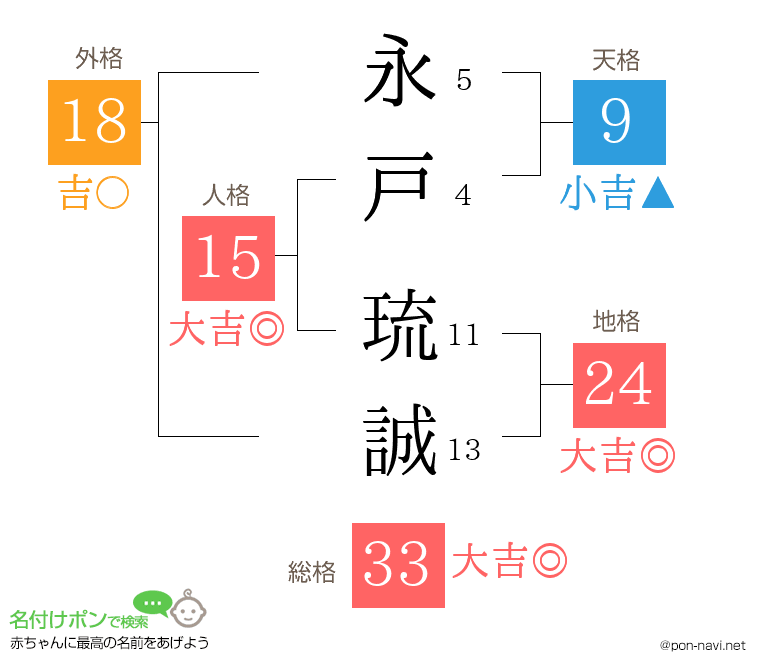 永戸 琉誠さんの姓名判断結果
