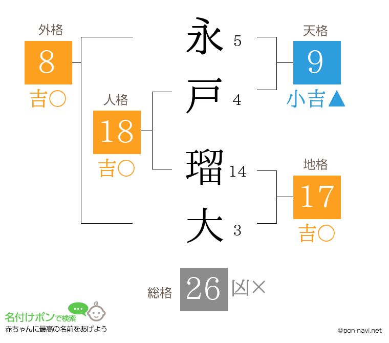 永戸 瑠大さんの姓名判断結果