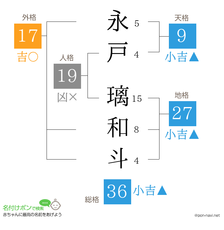 永戸 璃和斗さんの姓名判断結果