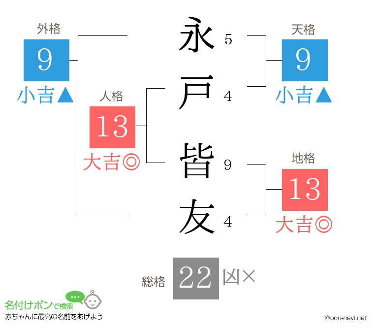 永戸 皆友さんの姓名判断結果