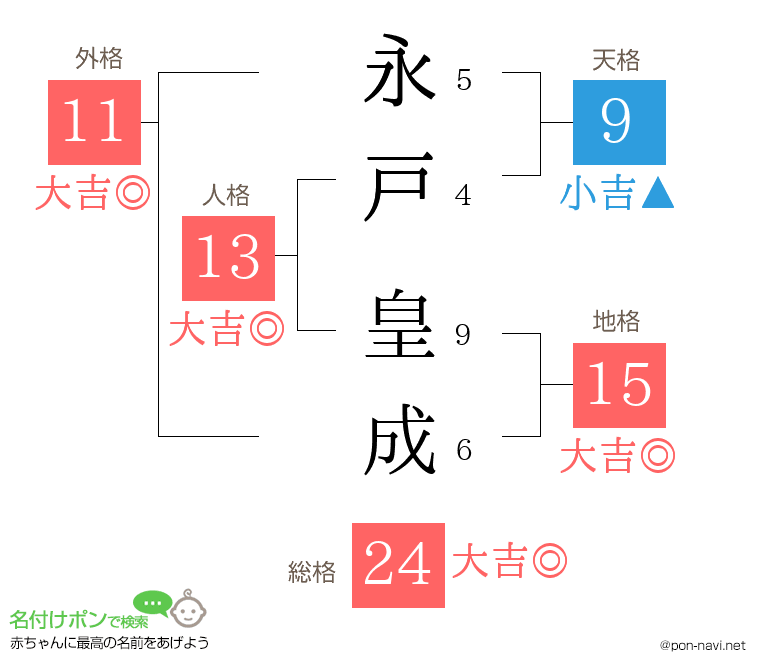 永戸 皇成さんの姓名判断結果