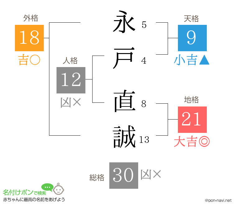 永戸 直誠さんの姓名判断結果