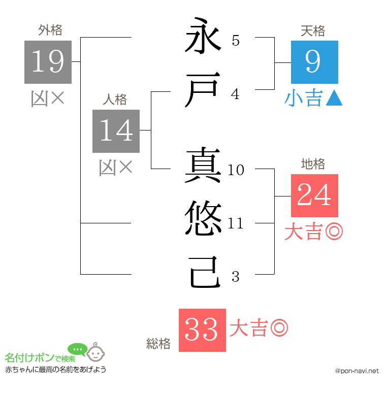 永戸 真悠己さんの姓名判断結果