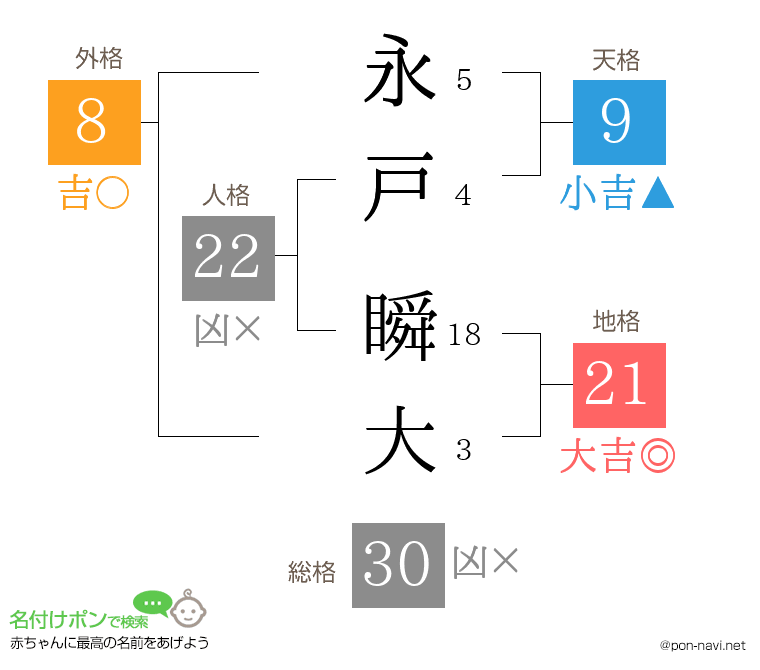 永戸 瞬大さんの姓名判断結果