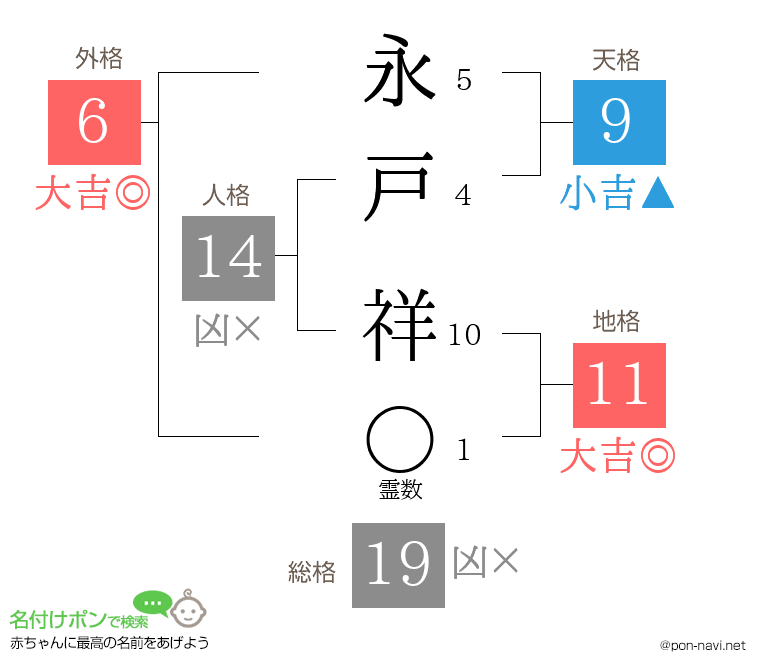 永戸 祥さんの姓名判断結果