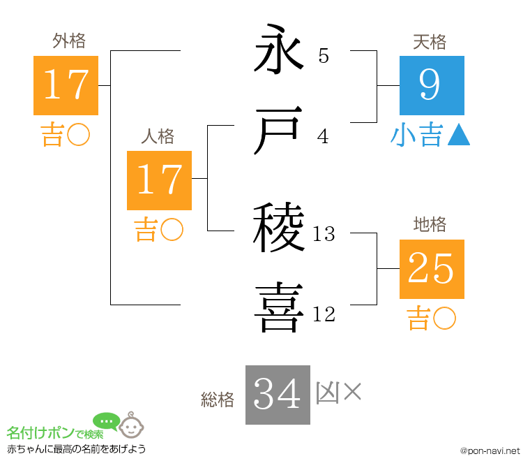 永戸 稜喜さんの姓名判断結果