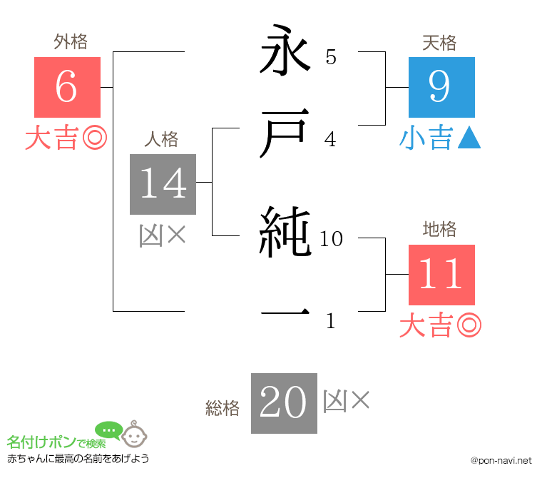 永戸 純一さんの姓名判断結果