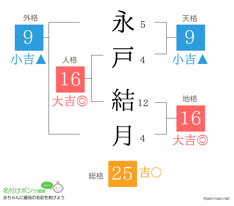 永戸 結月さんの姓名判断結果