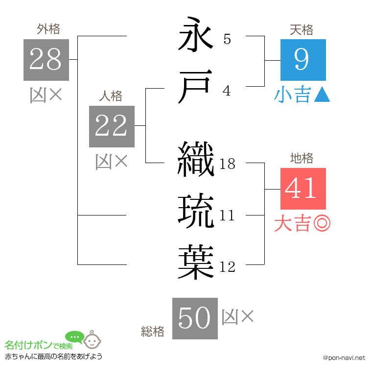 永戸 織琉葉さんの姓名判断結果