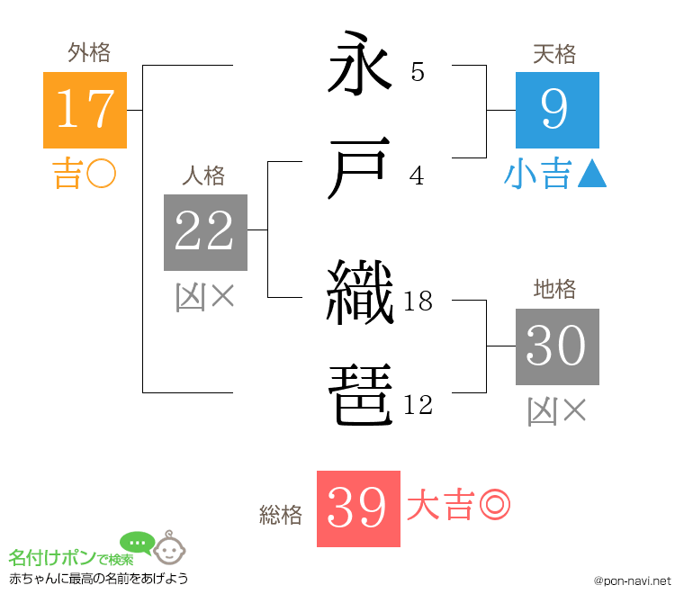永戸 織琶さんの姓名判断結果