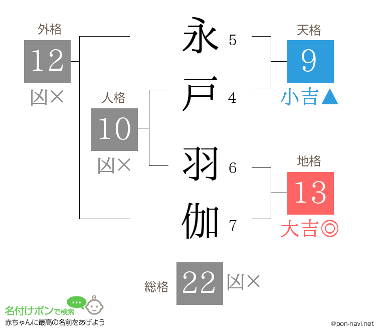 永戸 羽伽さんの姓名判断結果