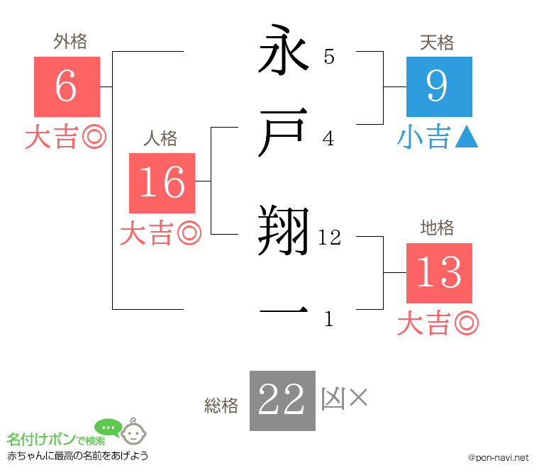 永戸 翔一さんの姓名判断結果
