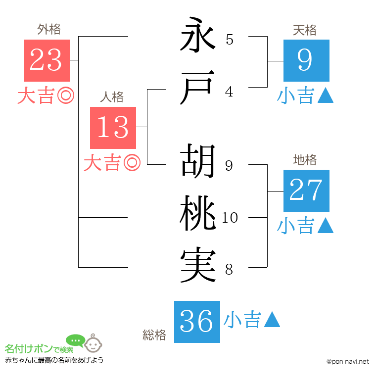 永戸 胡桃実さんの姓名判断結果