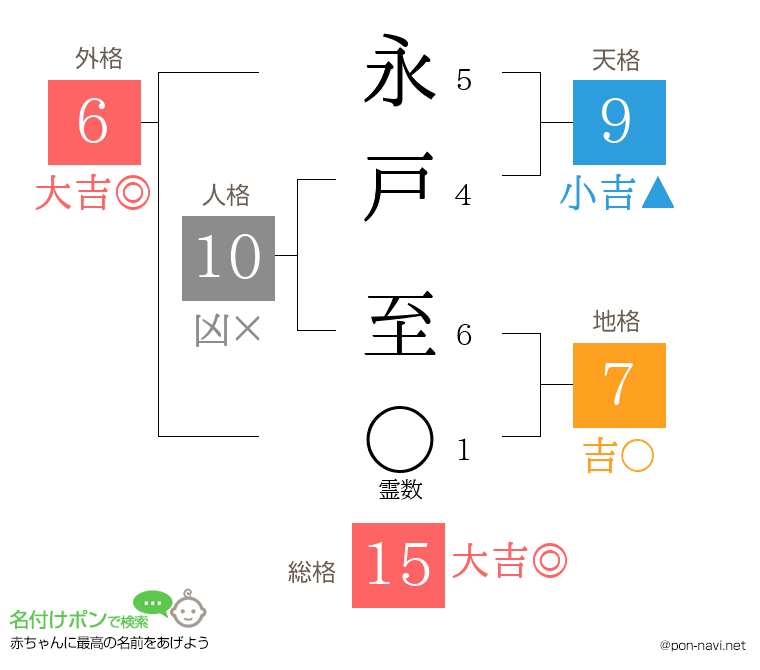 永戸 至さんの姓名判断結果