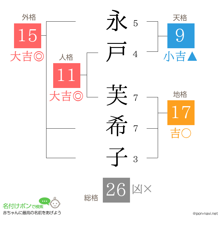 永戸 芙希子さんの姓名判断結果