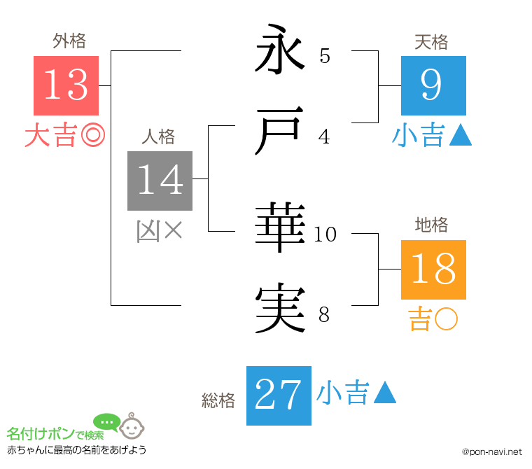 永戸 華実さんの姓名判断結果