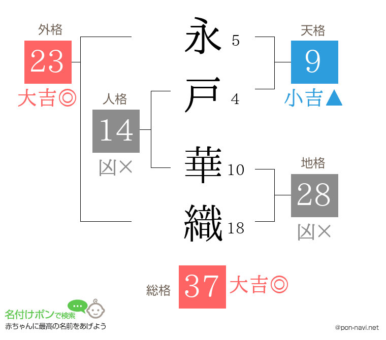 永戸 華織さんの姓名判断結果