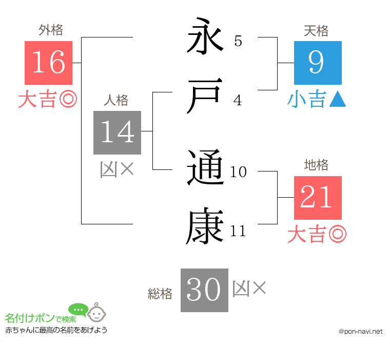 永戸 通康さんの姓名判断結果