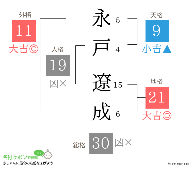 永戸 遼成さんの姓名判断結果