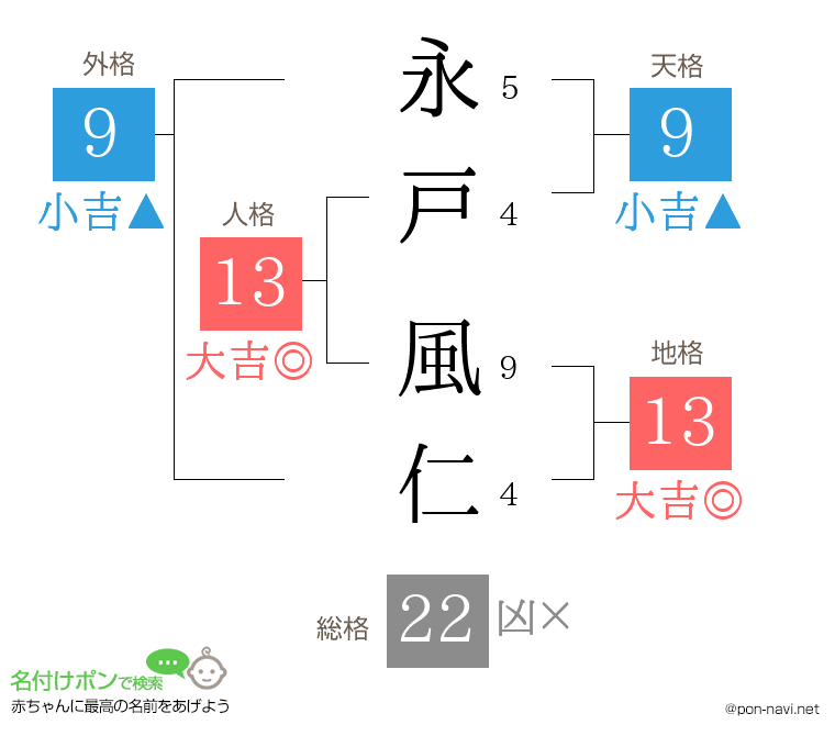 永戸 風仁さんの姓名判断結果