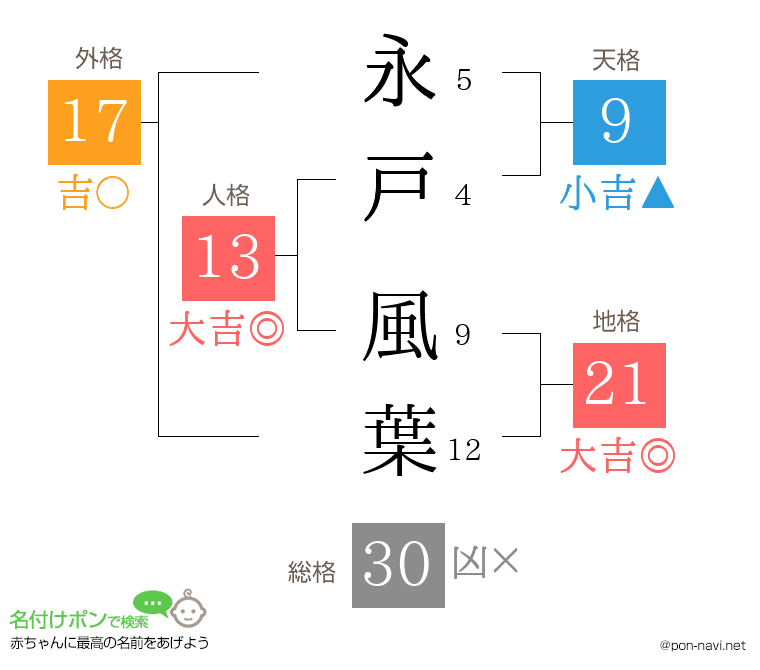 永戸 風葉さんの姓名判断結果