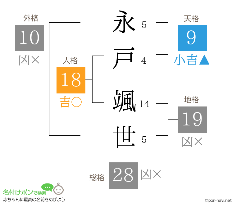 永戸 颯世さんの姓名判断結果
