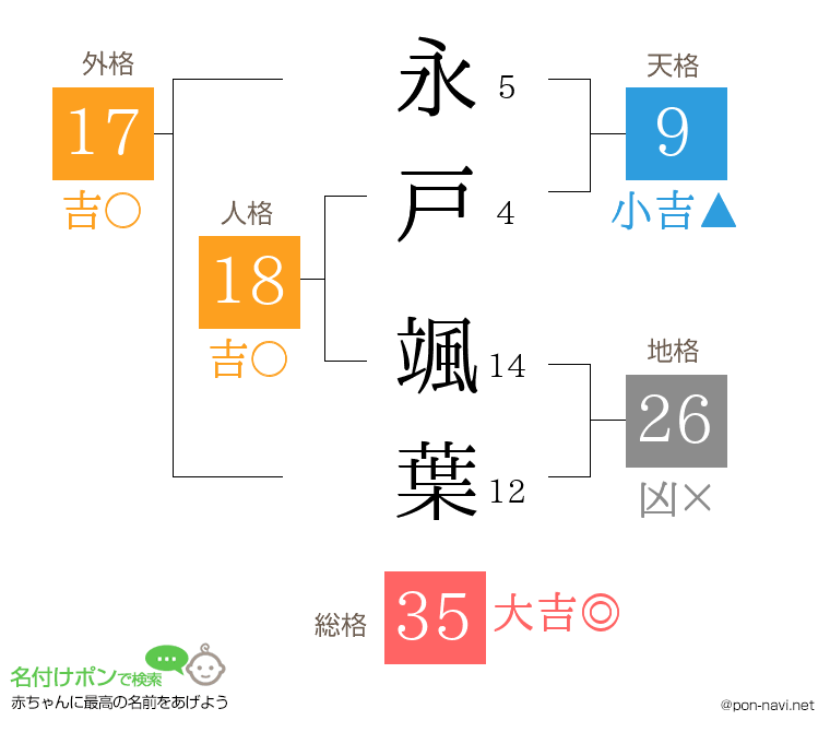 永戸 颯葉さんの姓名判断結果
