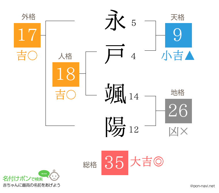 永戸 颯陽さんの姓名判断結果