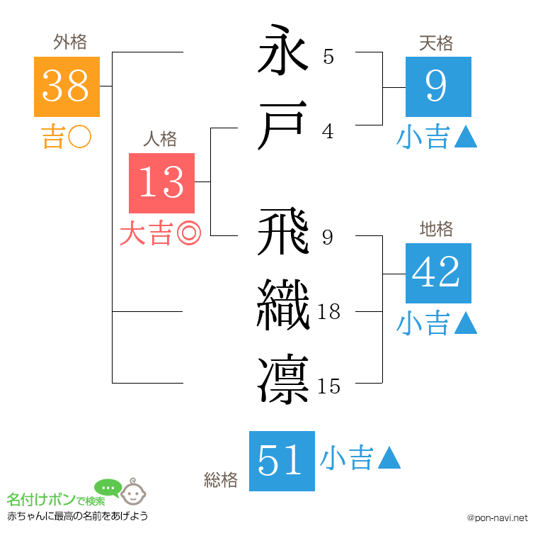 永戸 飛織凛さんの姓名判断結果