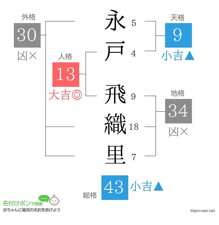 永戸 飛織里さんの姓名判断結果