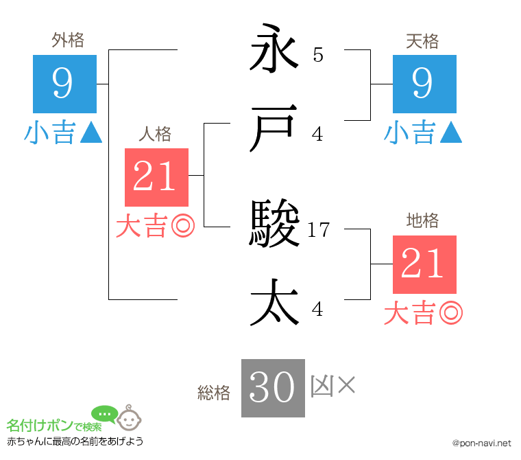 永戸 駿太さんの姓名判断結果