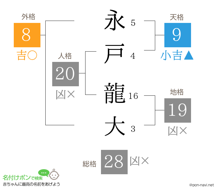 永戸 龍大さんの姓名判断結果