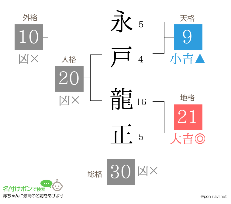 永戸 龍正さんの姓名判断結果
