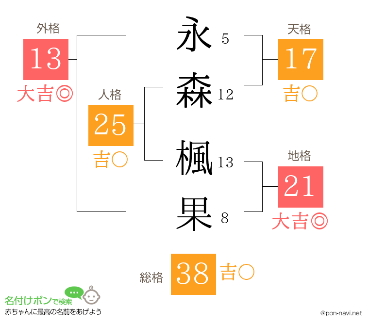 永森 楓果さんの姓名判断結果