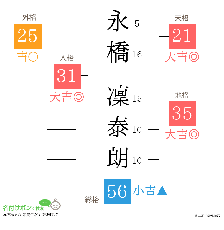 永橋 凜泰朗さんの姓名判断結果