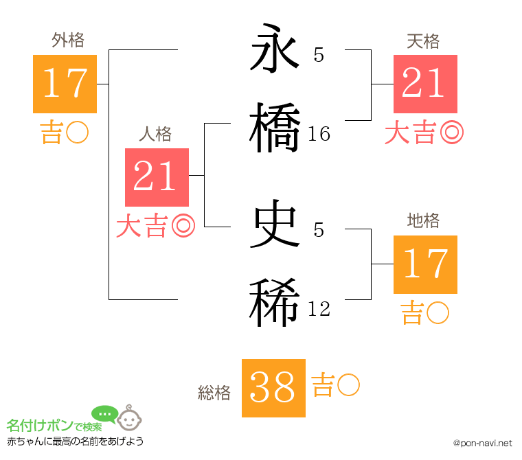 永橋 史稀さんの姓名判断結果