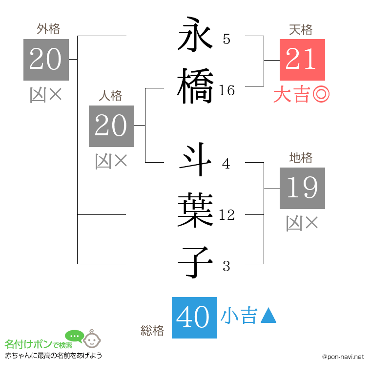 永橋 斗葉子さんの姓名判断結果
