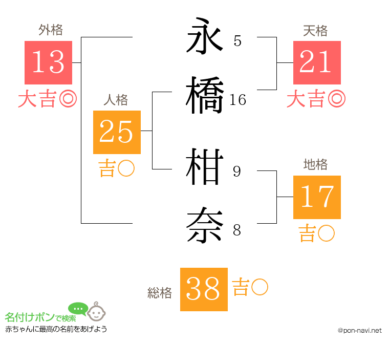 永橋 柑奈さんの姓名判断結果