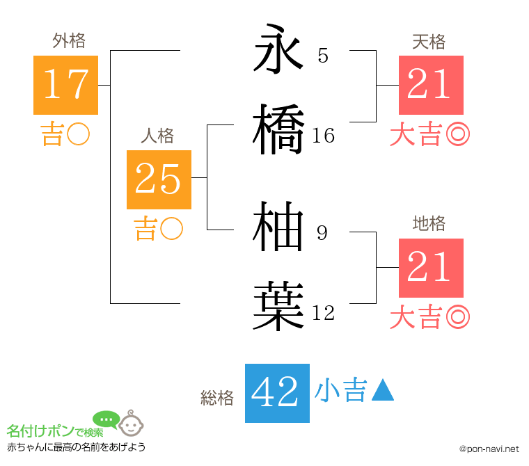 永橋 柚葉さんの姓名判断結果