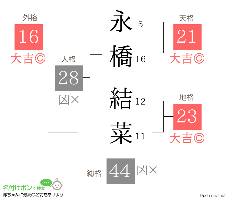 永橋 結菜さんの姓名判断結果