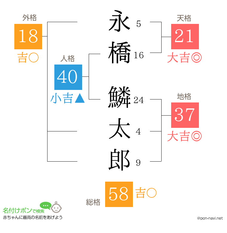 永橋 鱗太郎さんの姓名判断結果