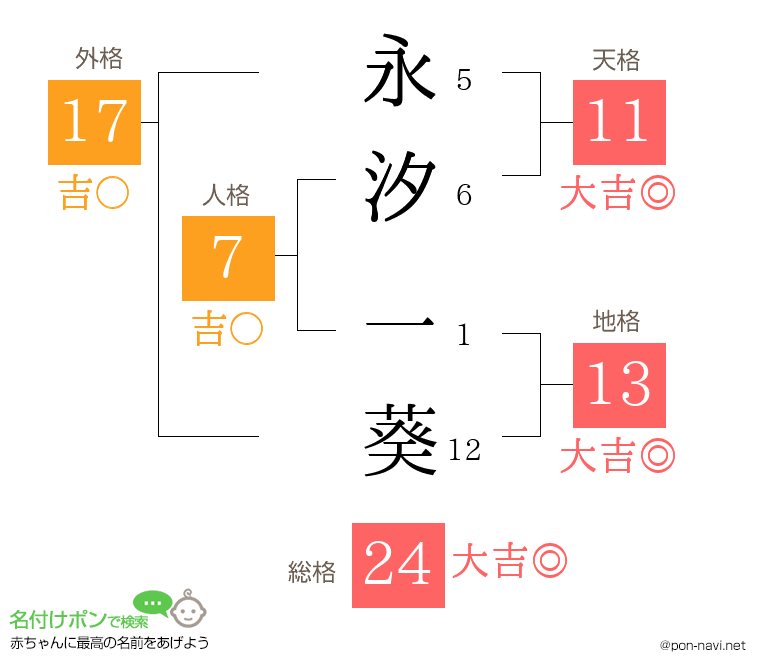 永汐 一葵さんの姓名判断結果