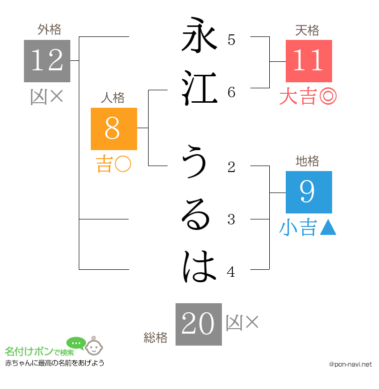 永江 うるはさんの姓名判断結果
