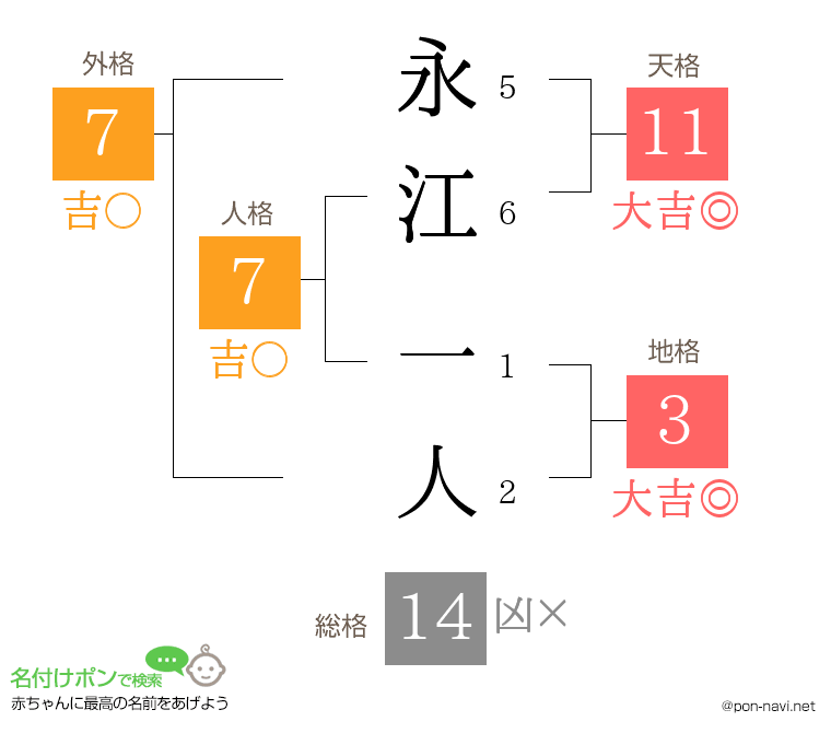 永江 一人さんの姓名判断結果