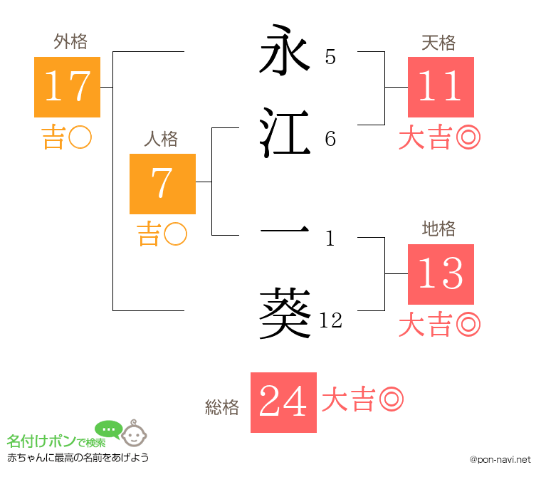 永江 一葵さんの姓名判断結果