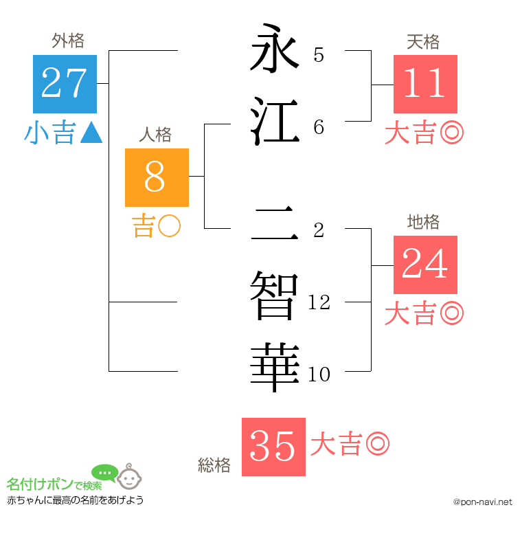 永江 二智華さんの姓名判断結果