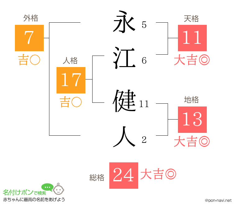 永江 健人さんの姓名判断結果